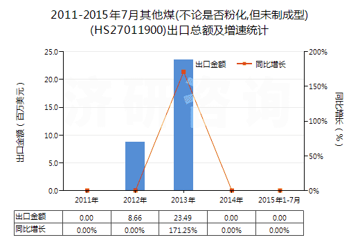 2011-2015年7月其他煤(不論是否粉化,但未制成型)(HS27011900)出口總額及增速統(tǒng)計(jì) 2011-2015年7月其他煤(不論是否粉化,但未制成型)(HS27011900)出口總額及增速統(tǒng)計(jì)